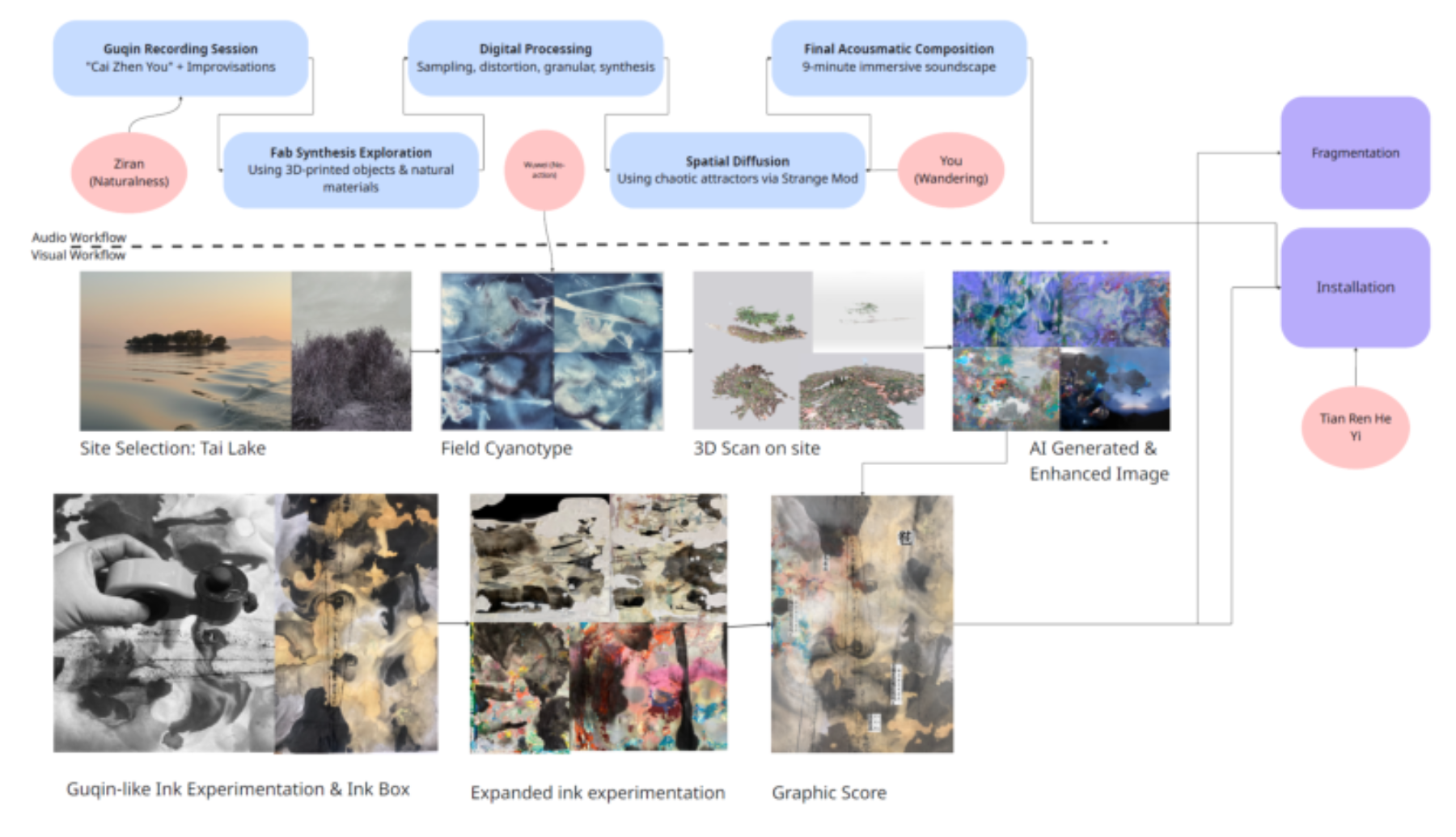原论文 Figure 6:Recursive Radiance: Workflow and Conceptual Framework, including the correlation with the…