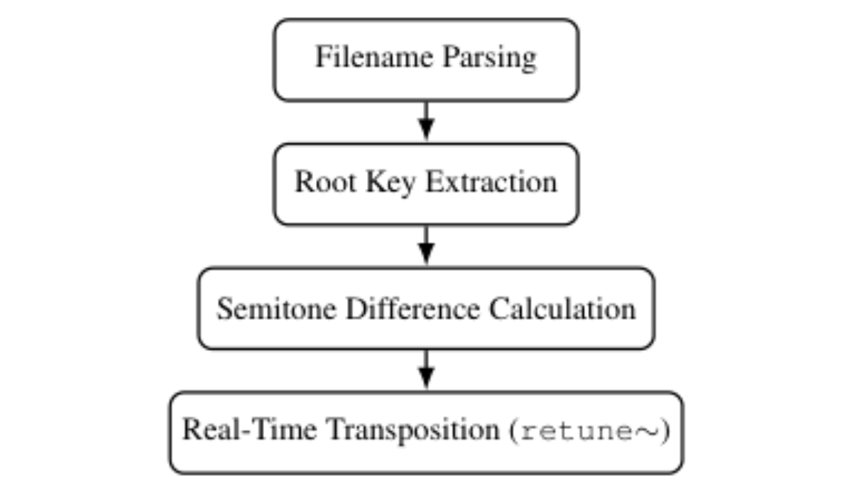 原论文 Figure 4:Harmonic coherence processing chain: the system parses file- name metadata, computes pitch-class…