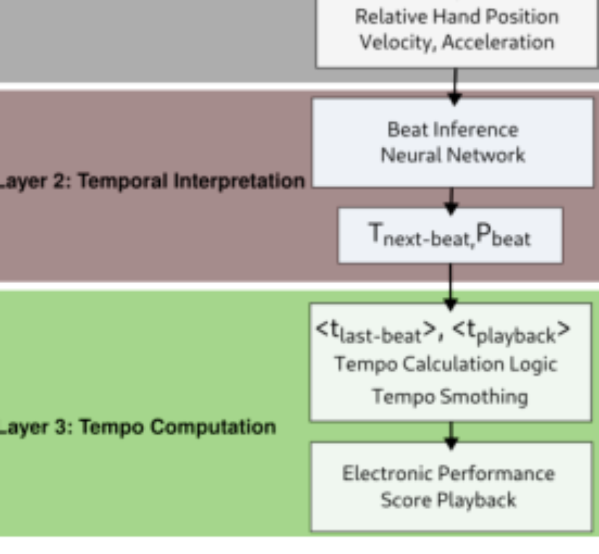 原论文 Figure 3:Overview of the tempo inference pipeline