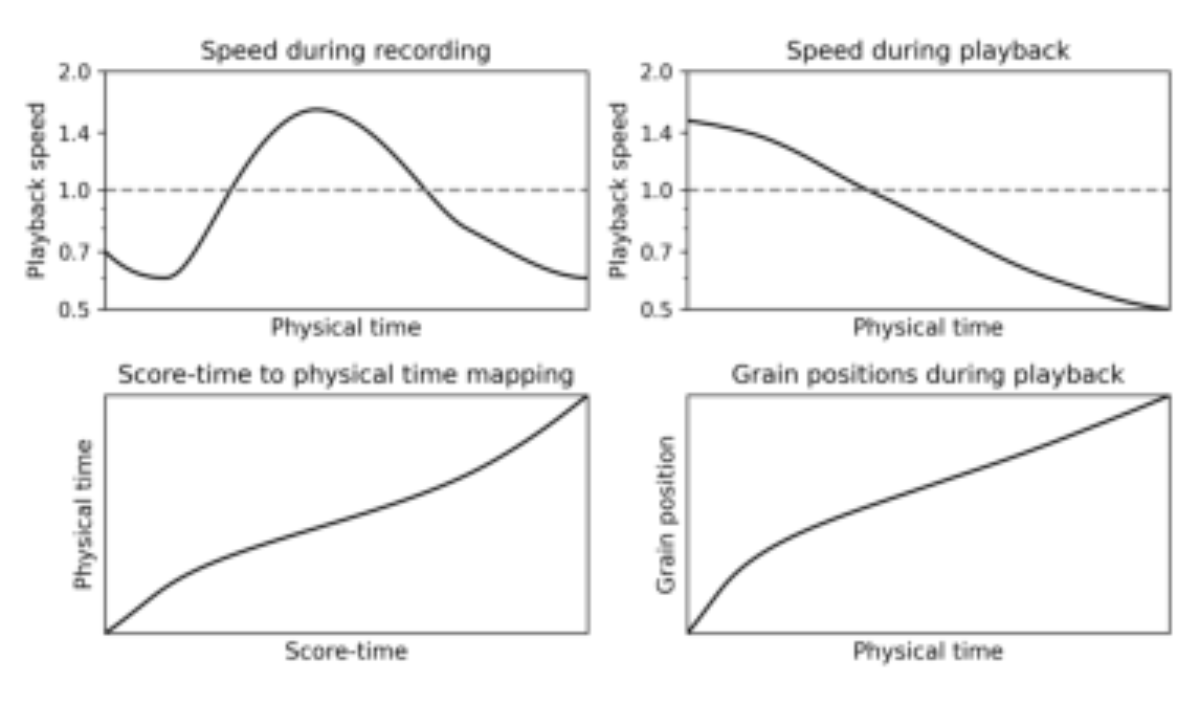 原论文 Figure 4:The example shows two tempo curves at the top: one captured during the recording of an audio…