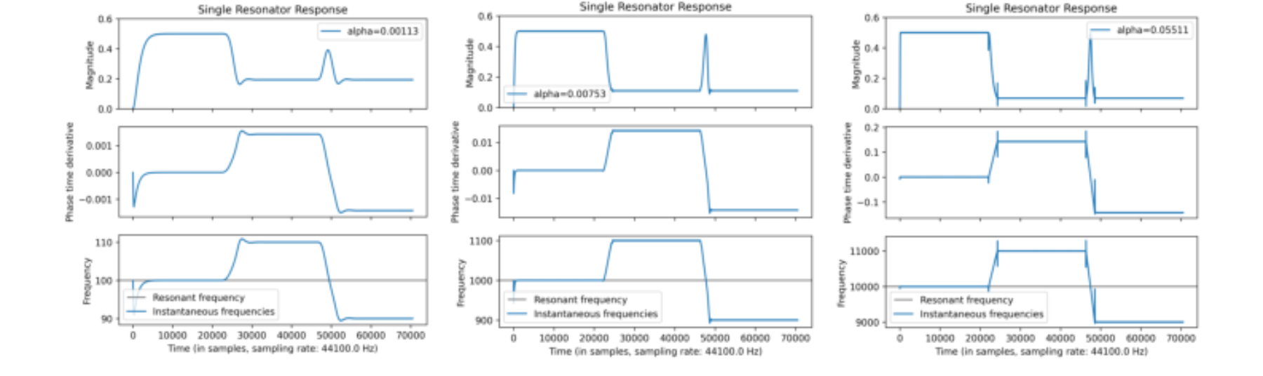 原论文 Figure 1:Magnitude, phase difference and estimated instantaneous frequencies over time in response to a…