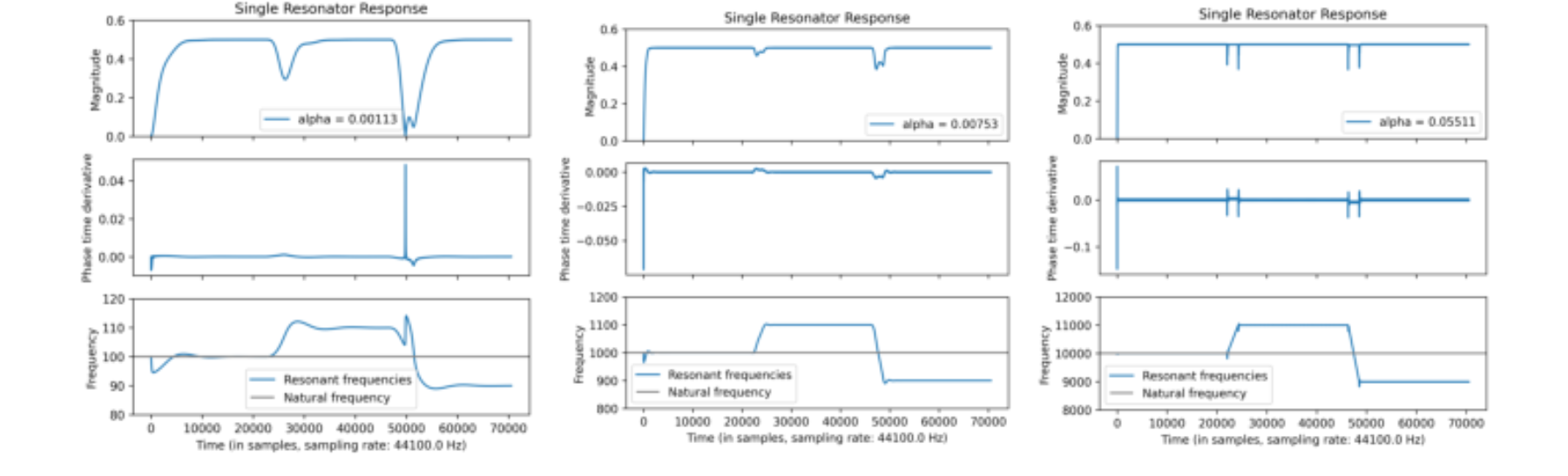 原论文 Figure 3:Magnitude, phase difference and resonant frequency over time in response to a sinusoidal signal…