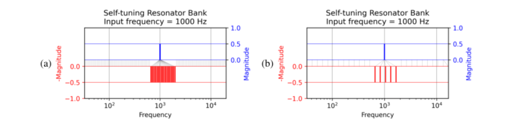 原论文 Figure 4:Steady state magnitudes for banks of tracking resonators tuned at geometrically spaced natural…
