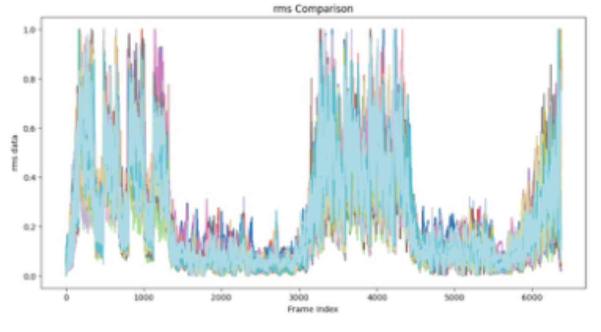 原论文 Figure 1:RMS energy profiles for multiple performances synchronized via DTW.