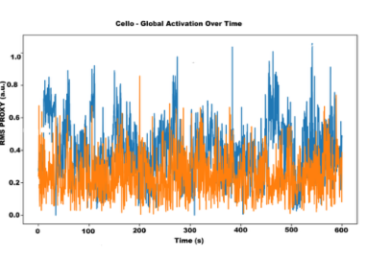 原论文 Figure 3:Comparative Neural Activation in Expert and Non- Expert Cello Performance