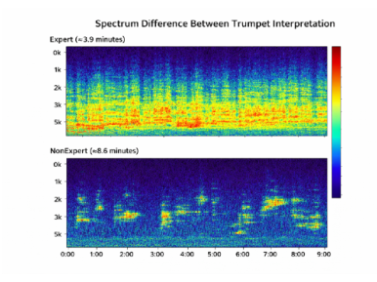 原论文 Figure 4:Spectrum difference between trumpet interpreta- tions.