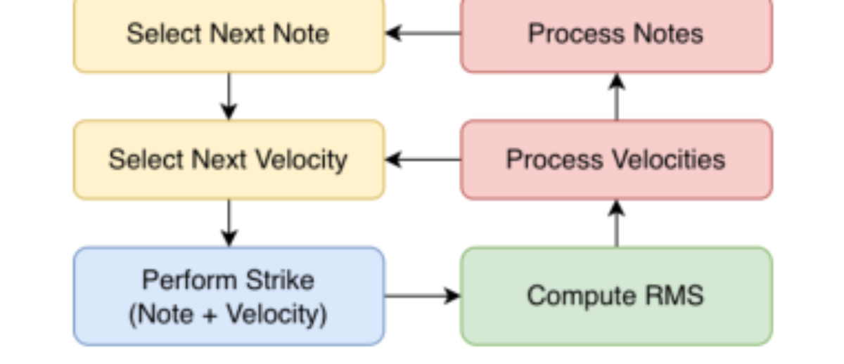 原论文 Figure 2:For each note and velocity, the system performs strikes, records RMS values, and iterates until…