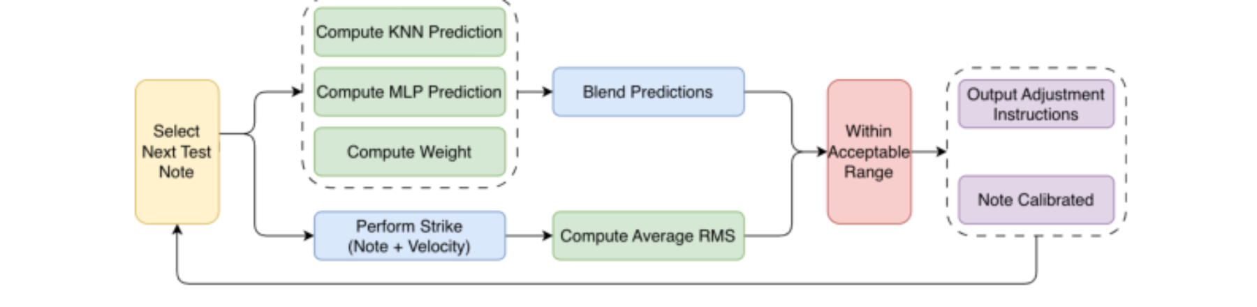 原论文 Figure 3:The system computes KNN and MLP predictions, measures the average RMS response, evaluates…