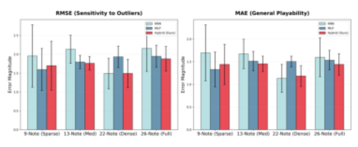 原论文 Figure 4:Performance of the hybrid model (flat-top weighting, αmax = 0.60) across dataset densities,…