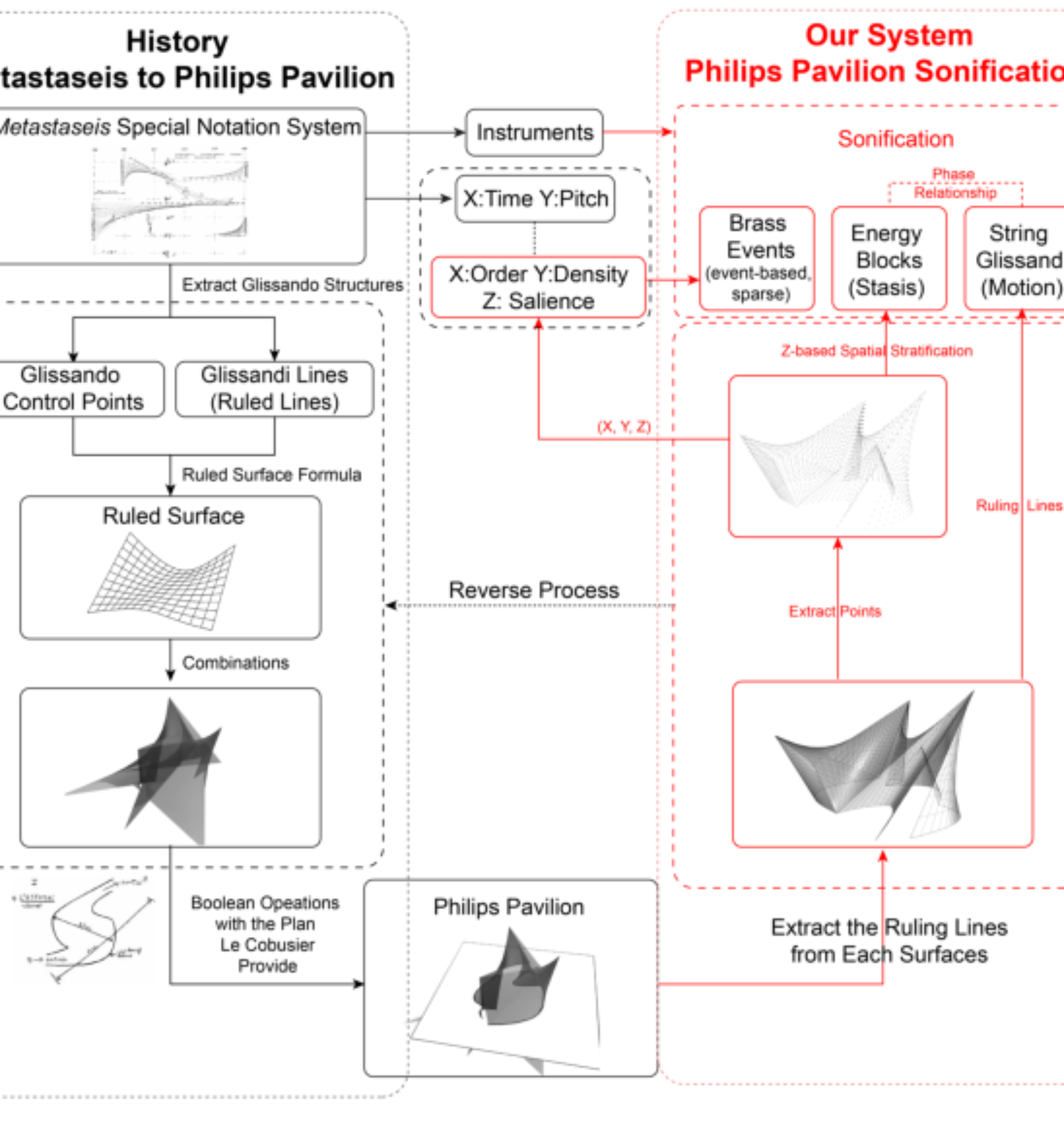 原论文 Figure 1:System workflow illustrating the inversion of Xenakis’ historical music to architecture process.