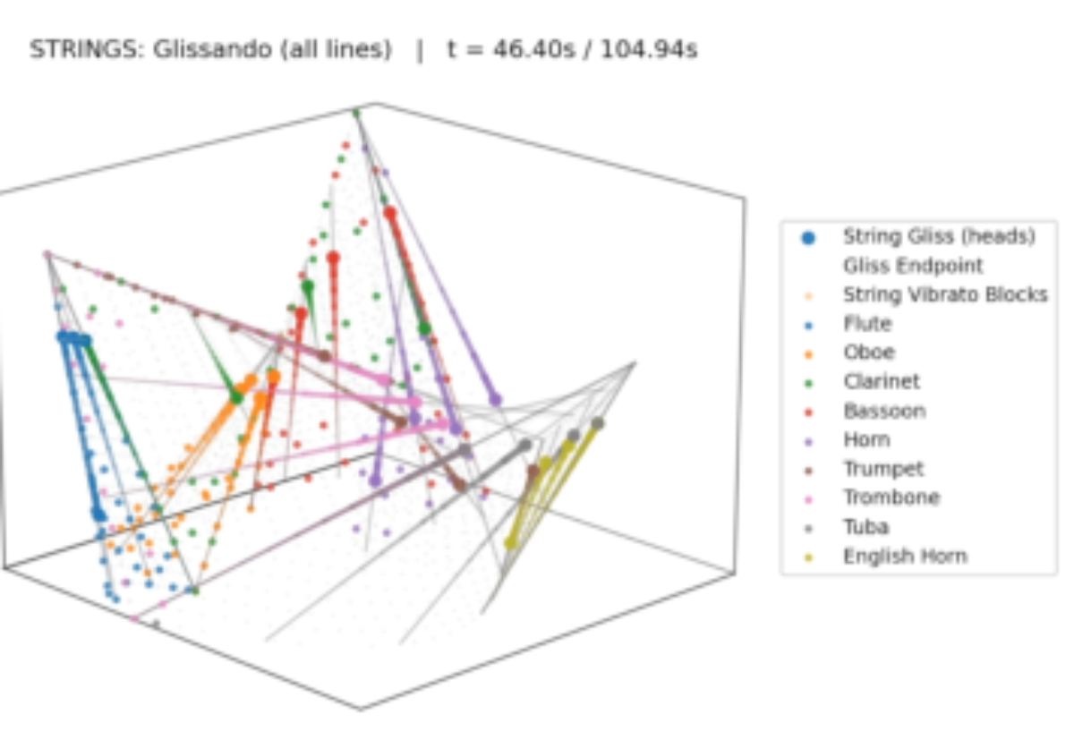 原论文 Figure 7:Real-time visualization during the string glissando phase.