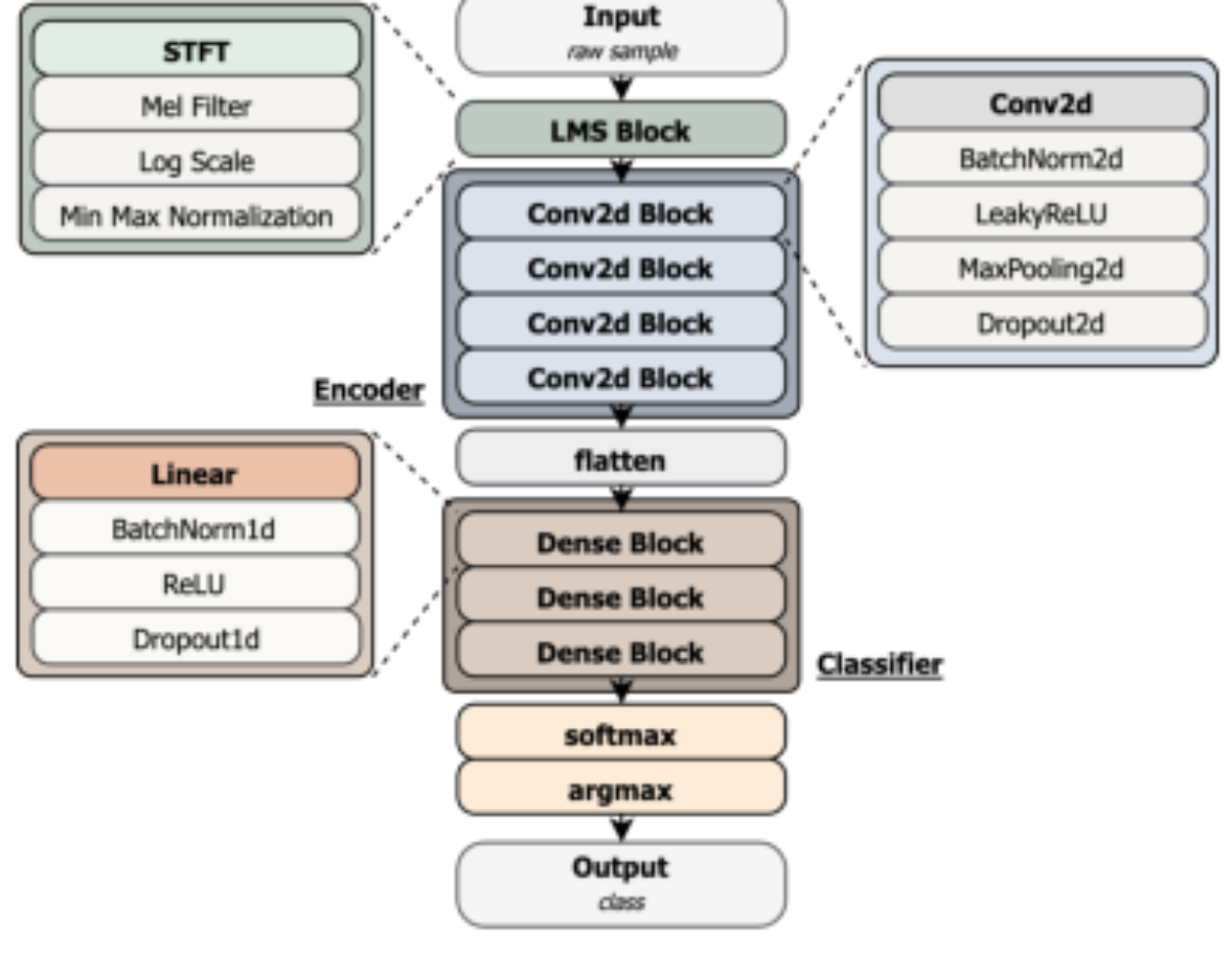 原论文 Figure 2:System architecture using a Logarithmic Mel Spectrogram, an encoder composed of four…