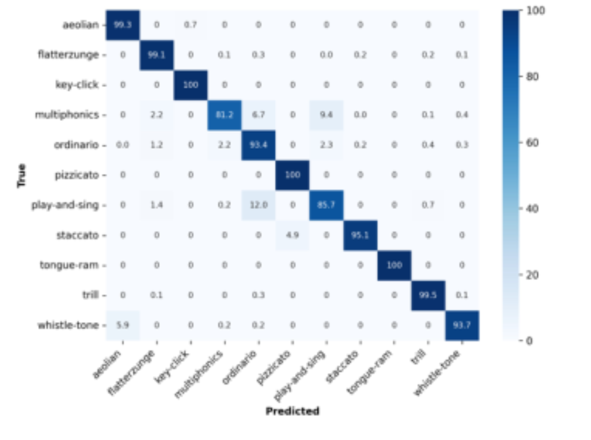 原论文 Figure 3:Normalized composite confusion matrix across the five tests showing true over predicted classes (%).