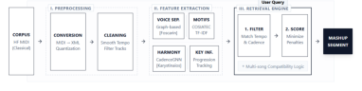 原论文 Figure 1:Pipeline Architecture. The system processes the Hugging Face MIDI corpus through three stages: (I)…