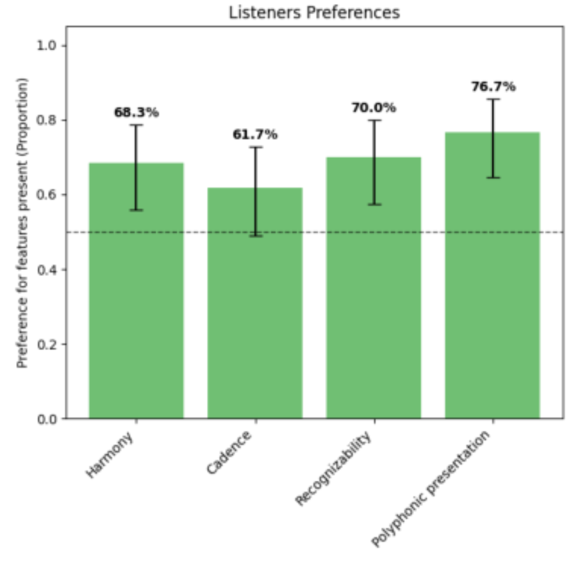原论文 Figure 2:Results of the listening study evaluating listener preference for specific musical features.