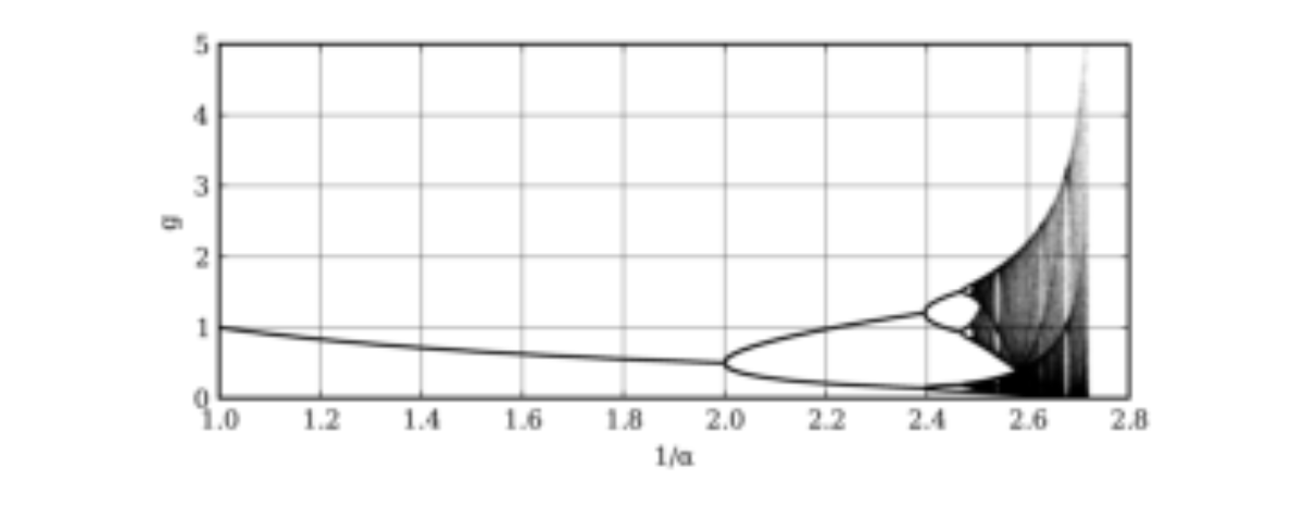 原论文 Figure 1:Bifurcation scenario of the IPF with one reflection point α.