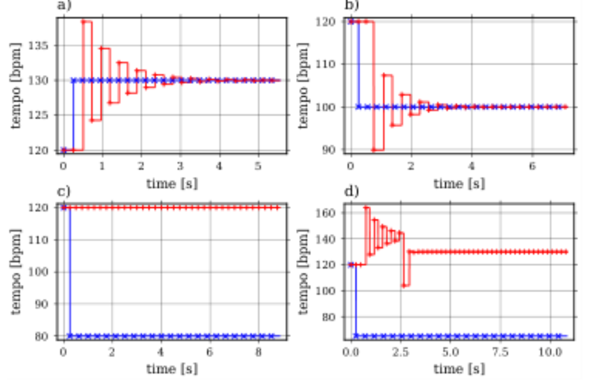原论文 Figure 2:IPF reacts to four different step changes in tempo.