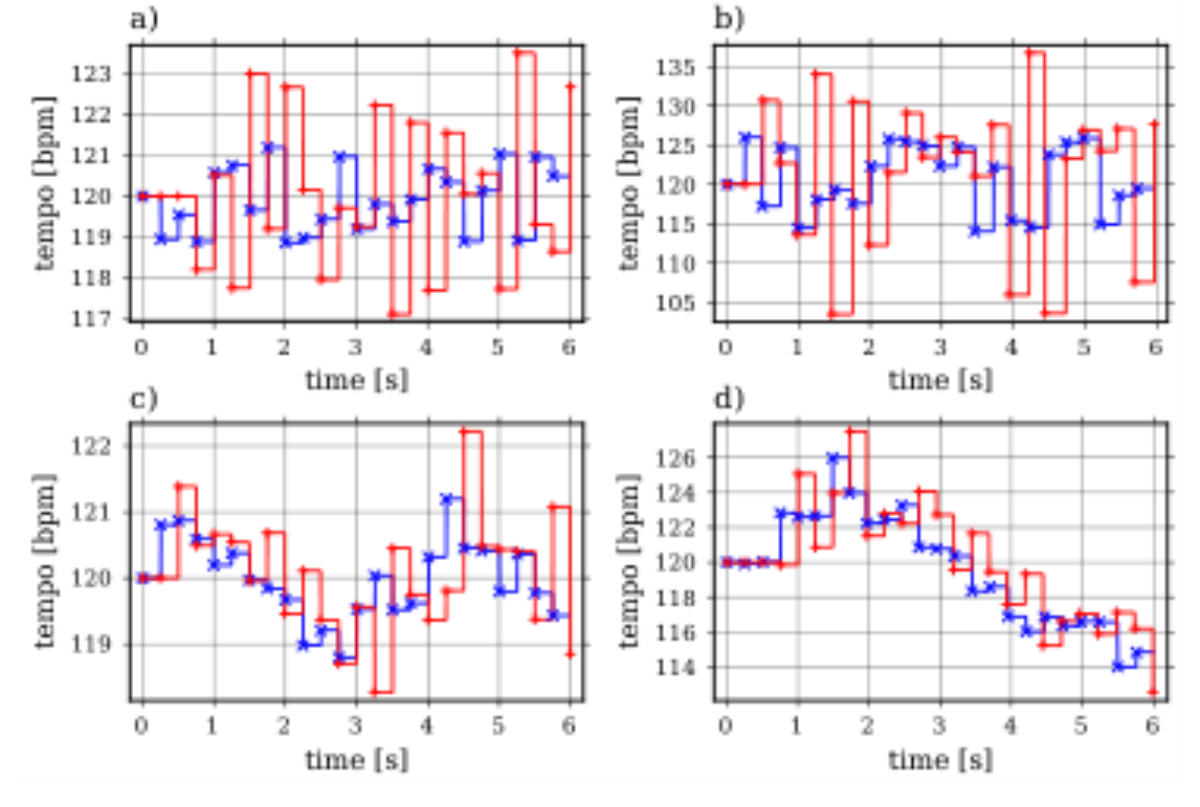 原论文 Figure 6:IPF adapting to a noisy click track: the upper line (a) and b)) shows white noise, and the lower…