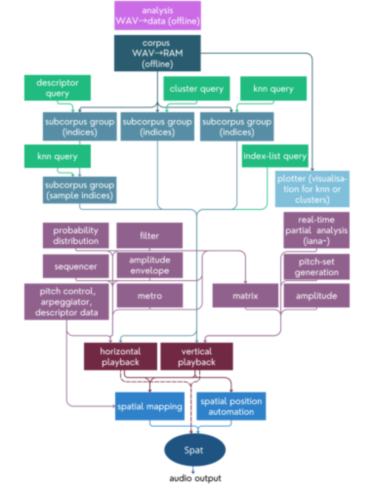 原论文 Figure 2:Data and signal flow diagram. Boxes indicate modules.