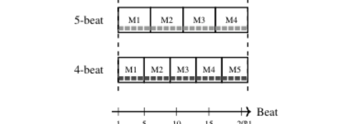 原论文 Figure 1:LCM-based synchronization of 4-beat and 5-beat layers.