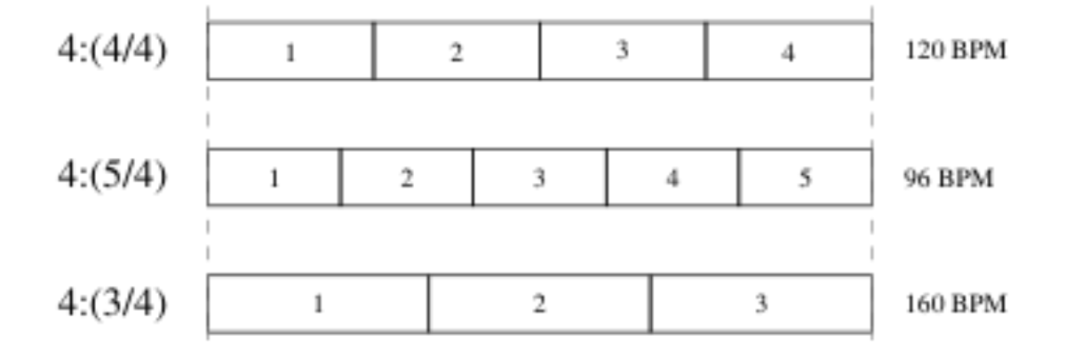 原论文 Figure 2:Comparison of n-beat notation showing how different beat counts map onto the same reference…