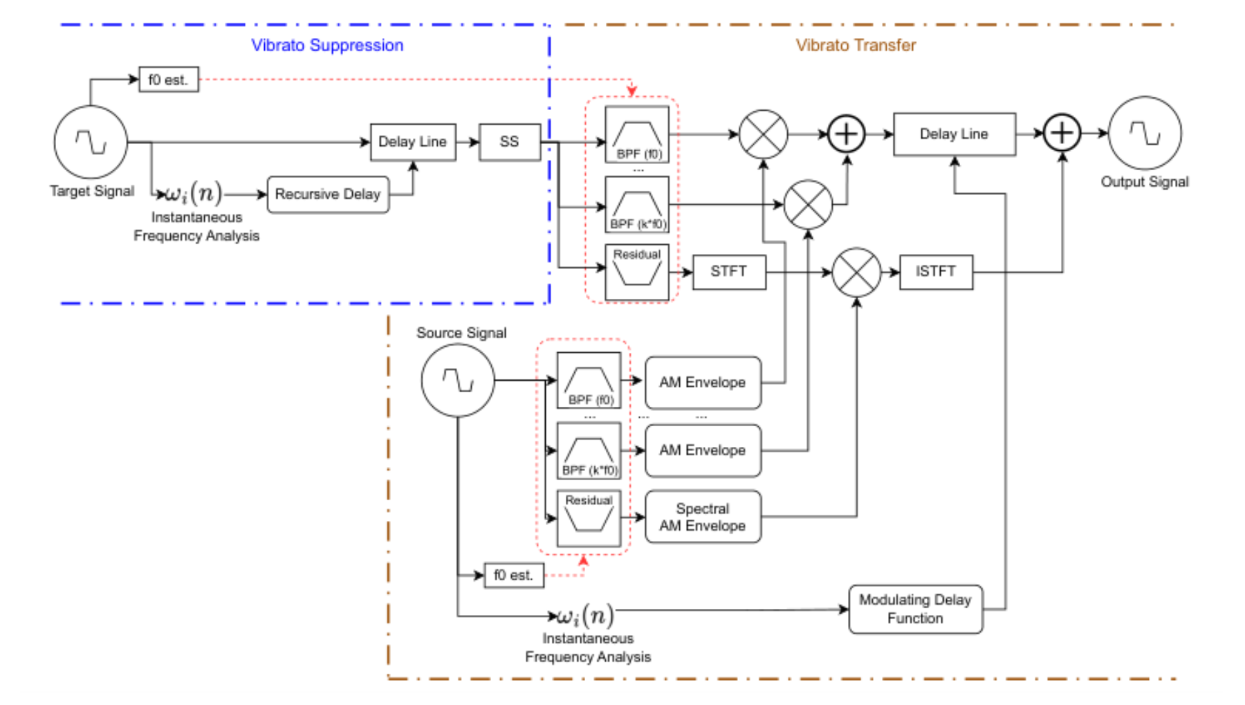 原论文 Figure 1:Signal flow for the vibrato matching algorithm.