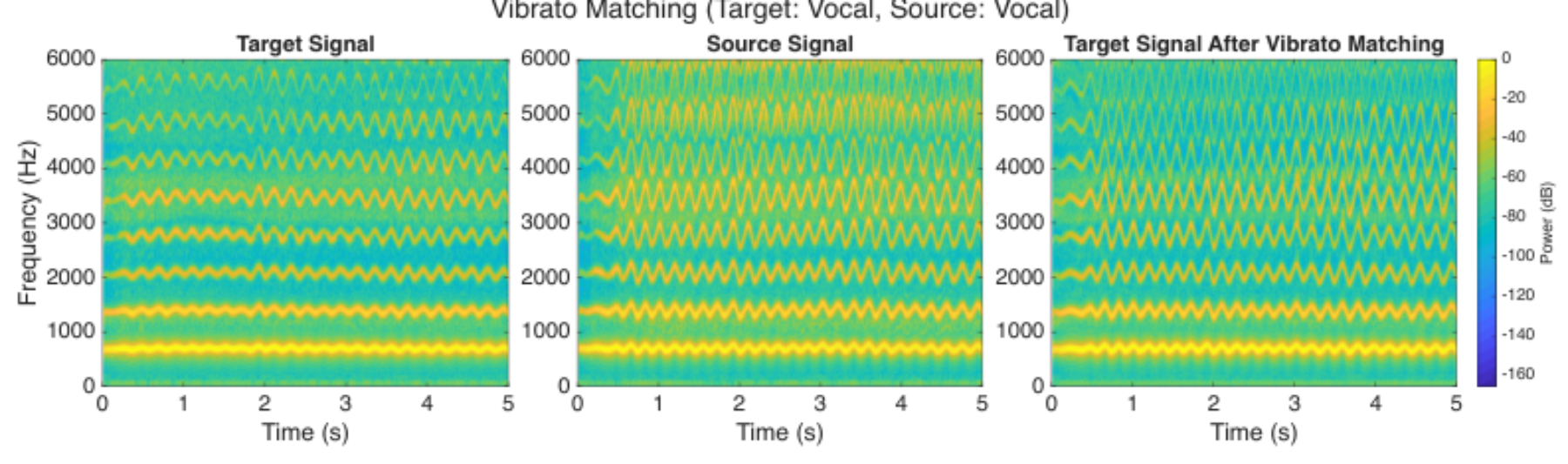 原论文 Figure 3:Spectrograms of a vocal with vibrato (left), a vocal with different vibrato (middle), and the…