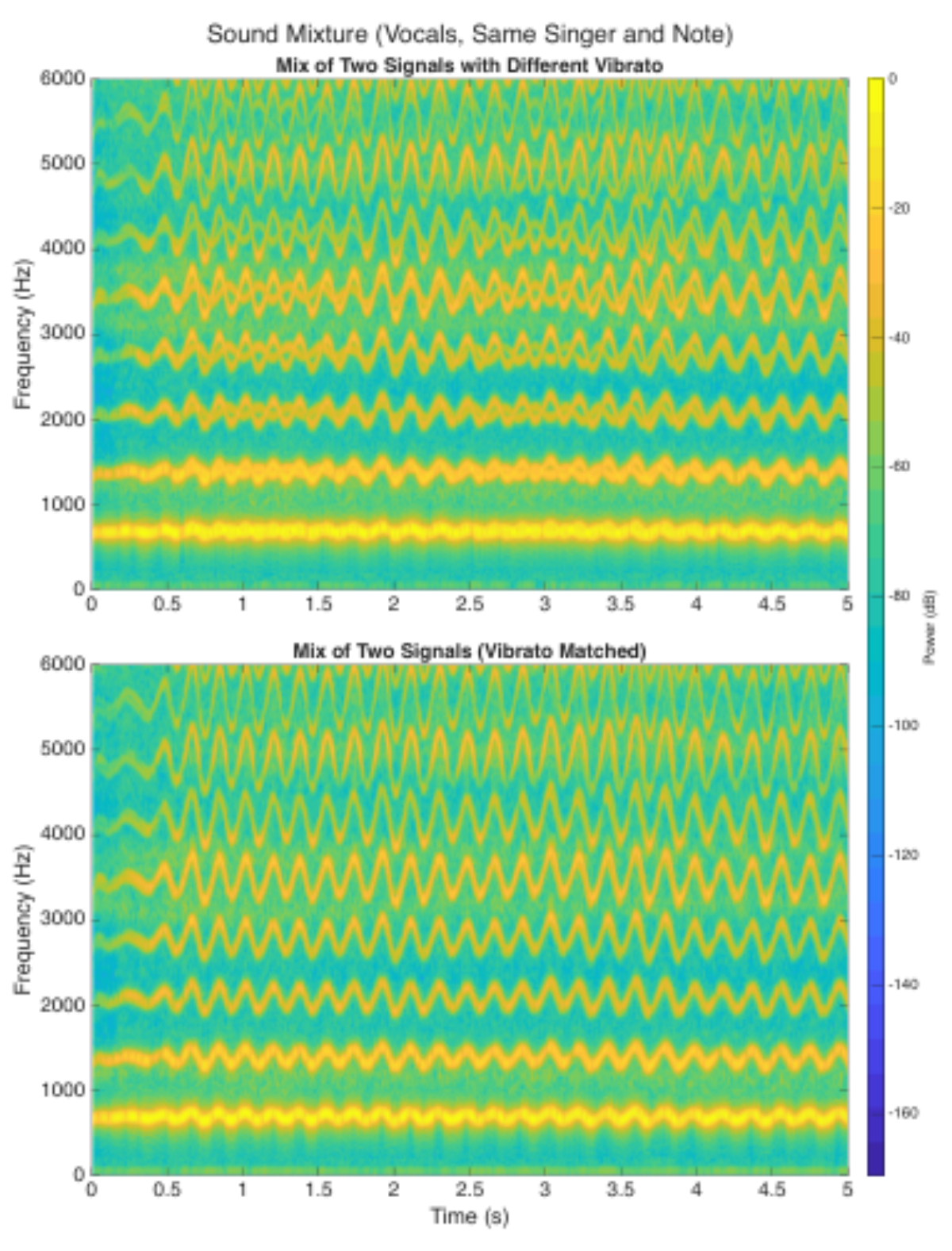 原论文 Figure 5:Spectrograms of two vocal signals in unison, before and after matching vibrato patterns.