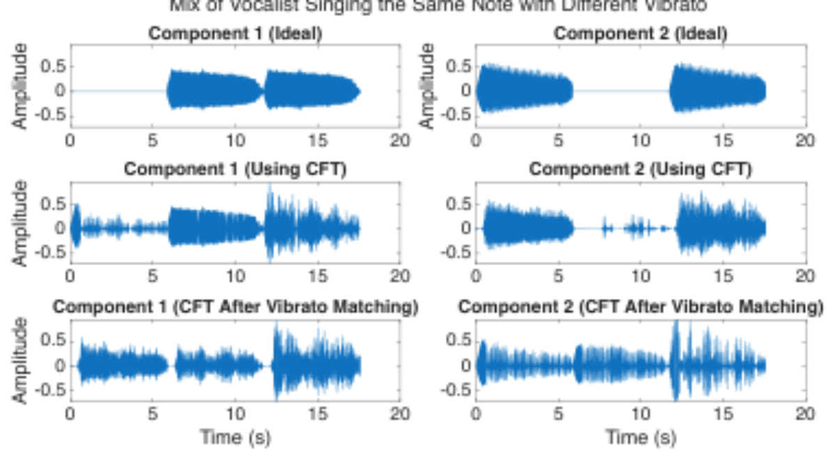 原论文 Figure 6:Unison source separation on a mixture of two vocal signals, before and after matching vibrato…