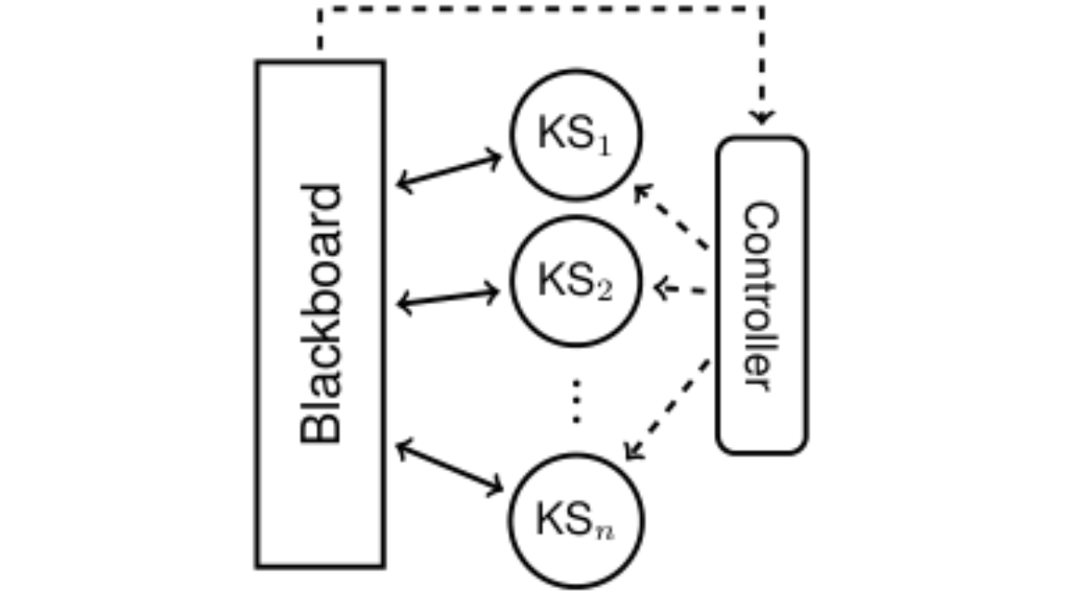 原论文 Figure 1:Schematic of a classic blackboard system with multiple knowl- edge sources (KS)