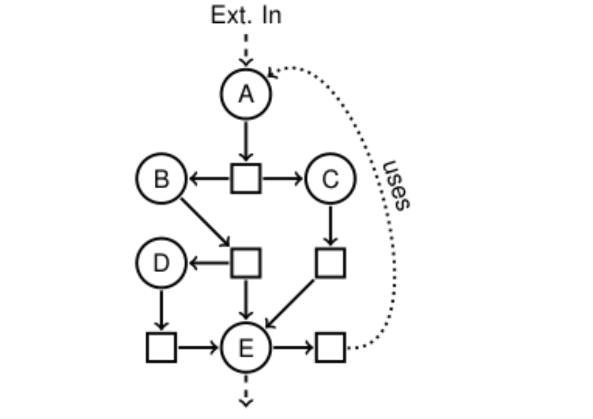 原论文 Figure 2:The streamlined blackboard system with modules (circles) and typed representations (boxes)