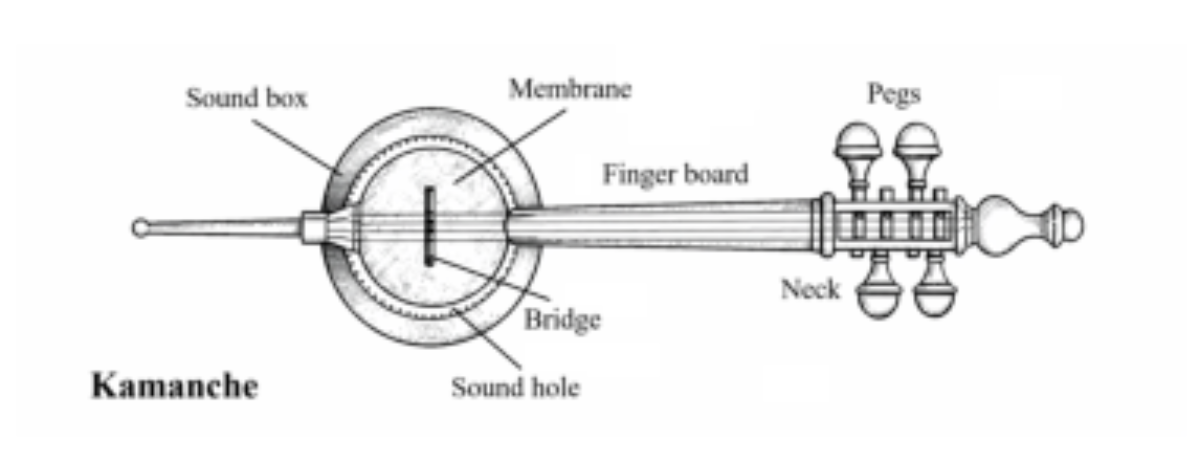 原论文 Figure 1:Kamanche illustration: the tuning pegs adjust string tension; an unfretted, violin-like…
