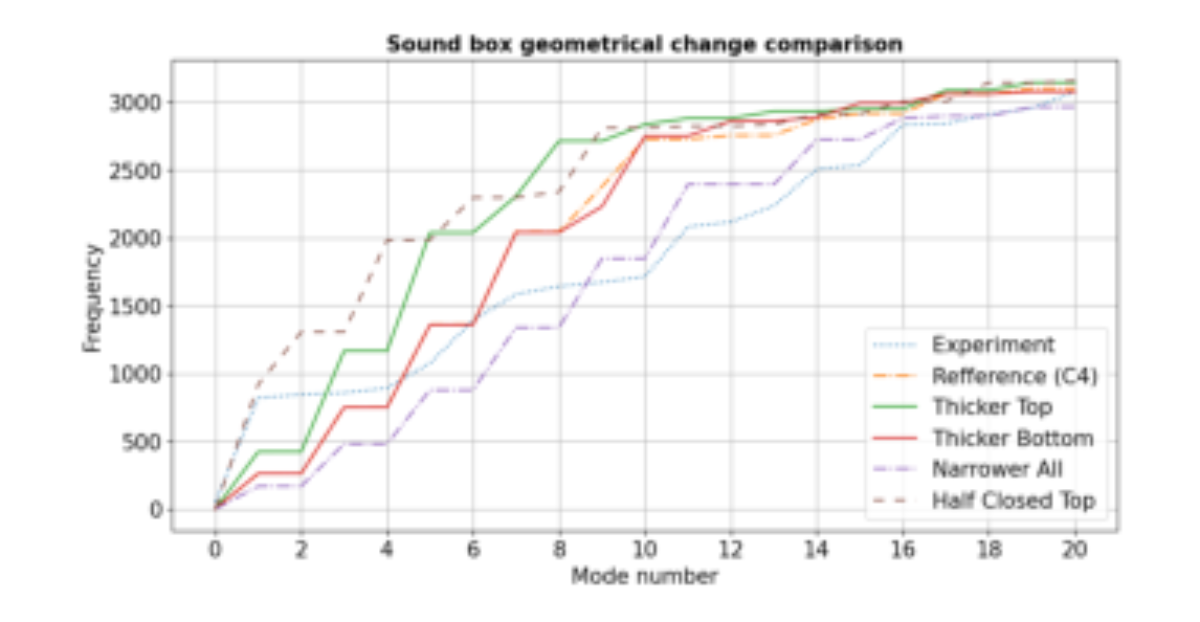 原论文 Figure 5:The comparison of modes among different geometrical changes using COMSOL.