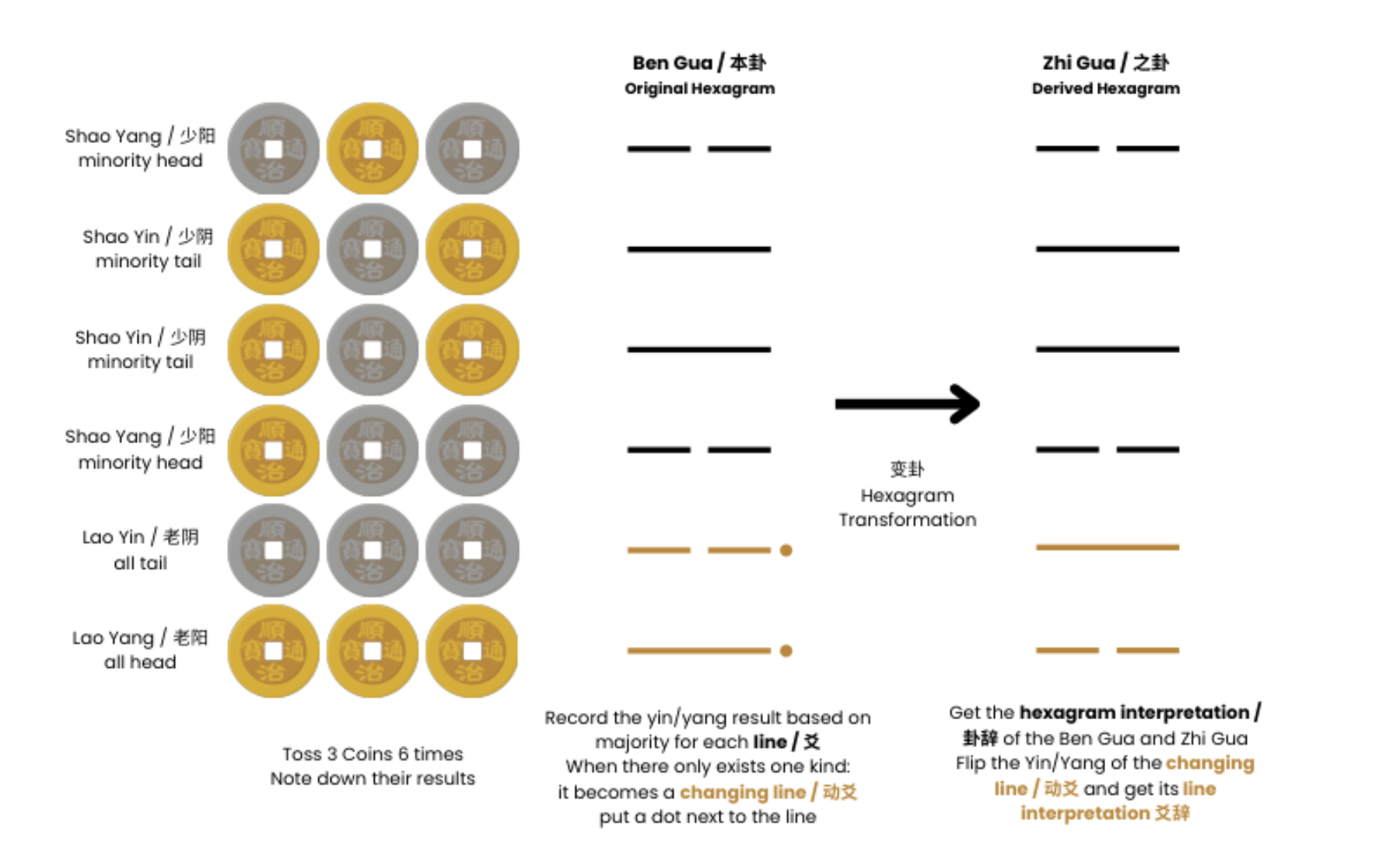 原论文 Figure 2:Overview of the Wen Wang Fa coin tossing approach in the I-Ching.