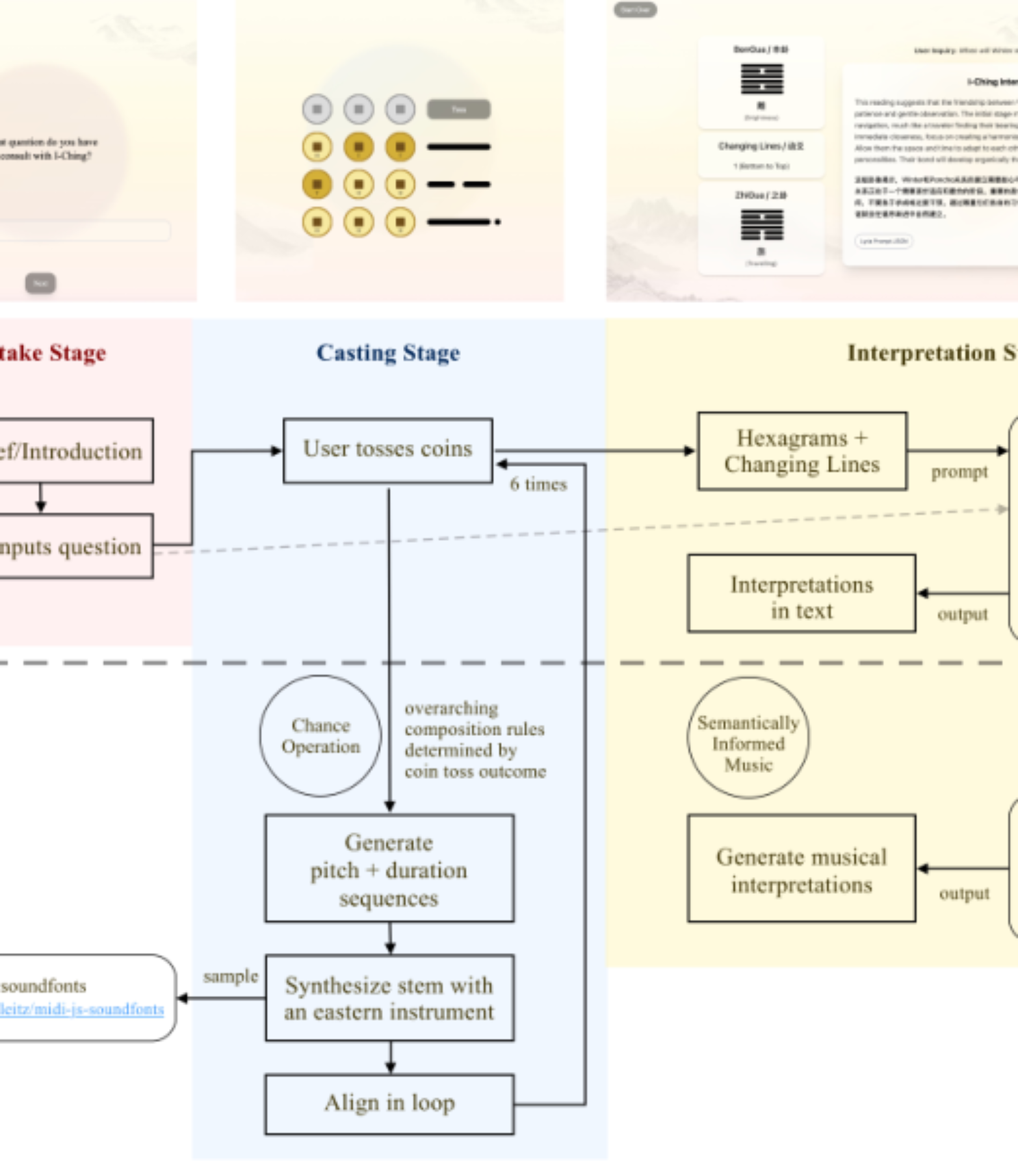 原论文 Figure 3:User Interface and Flow Chart for the system, Music of Changing Lines