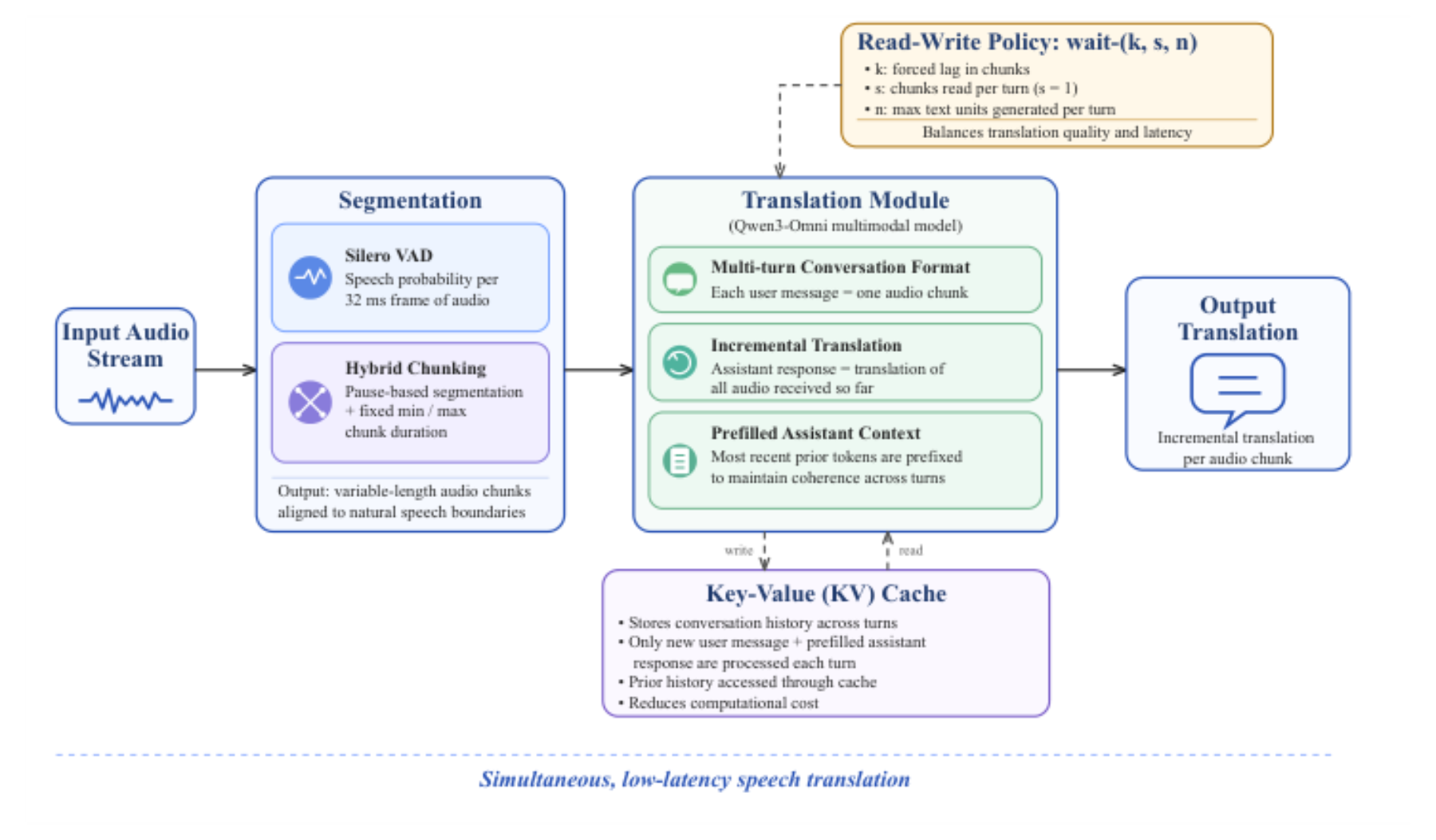 原论文 Figure 1:Overview of the proposed SimulST system via test-time adaptation of a multimodal foundation model.