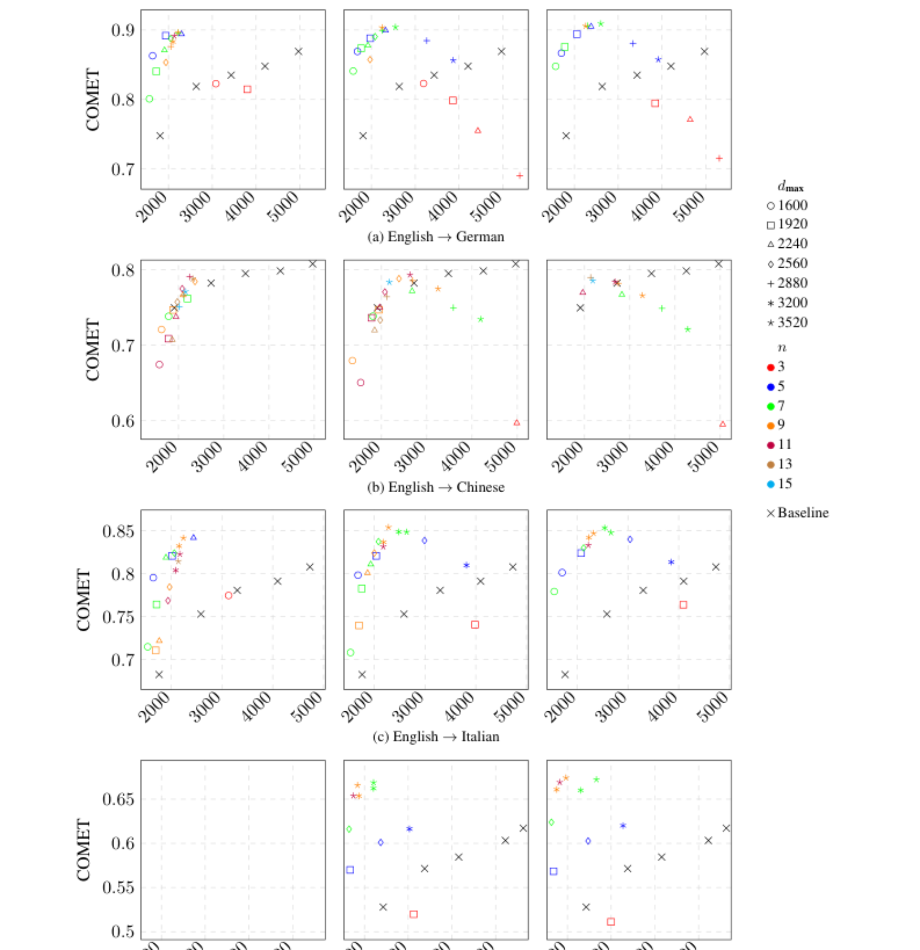 原论文 Figure 4:Quality–latency trade-off analysis for the four language directions under different…