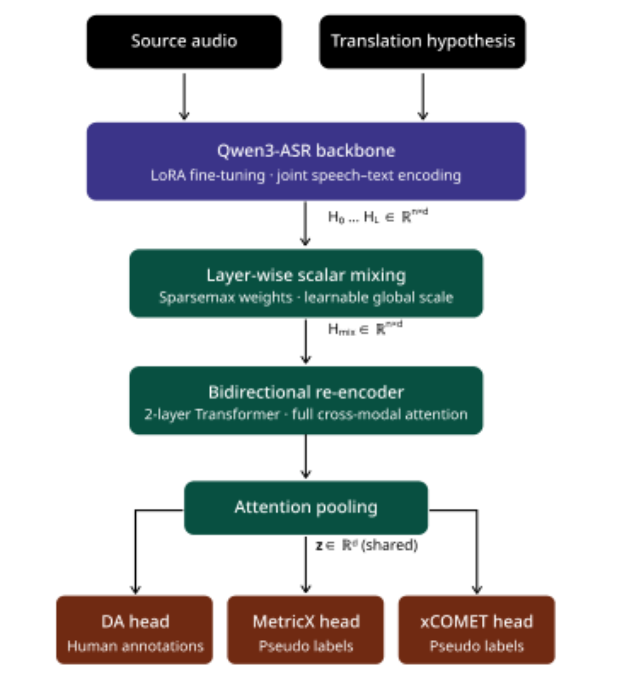 原论文 Figure 1:HydraQE architecture: Source audio and trans- lation hypothesis are fed into the backbone model,…