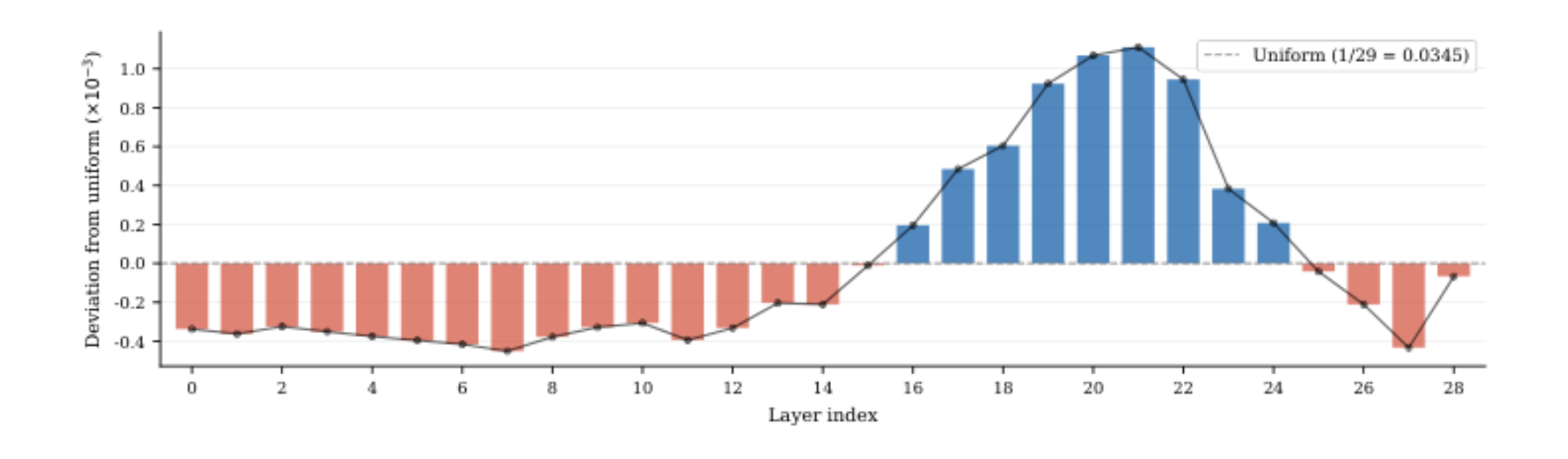 原论文 Figure 2:Learned scalar-mix weights of layer-wise mixing module, shown as deviation from uniform weighting…