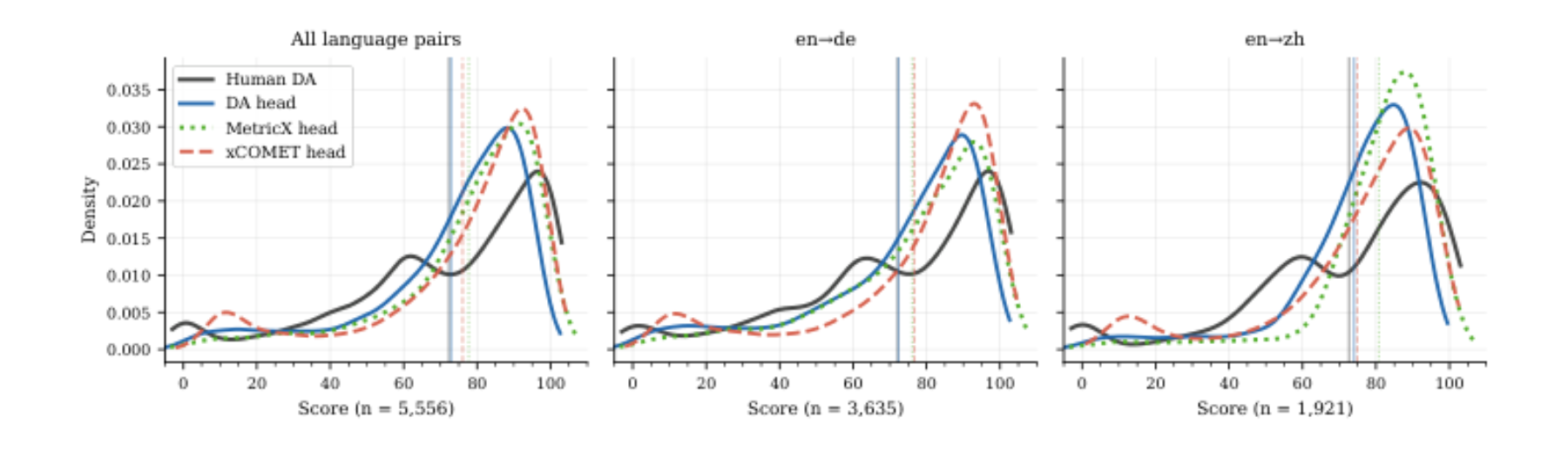 原论文 Figure 3:Distributions of human scores and predicted scores from each HydraQE head on the IWSLT 2026 dev set.