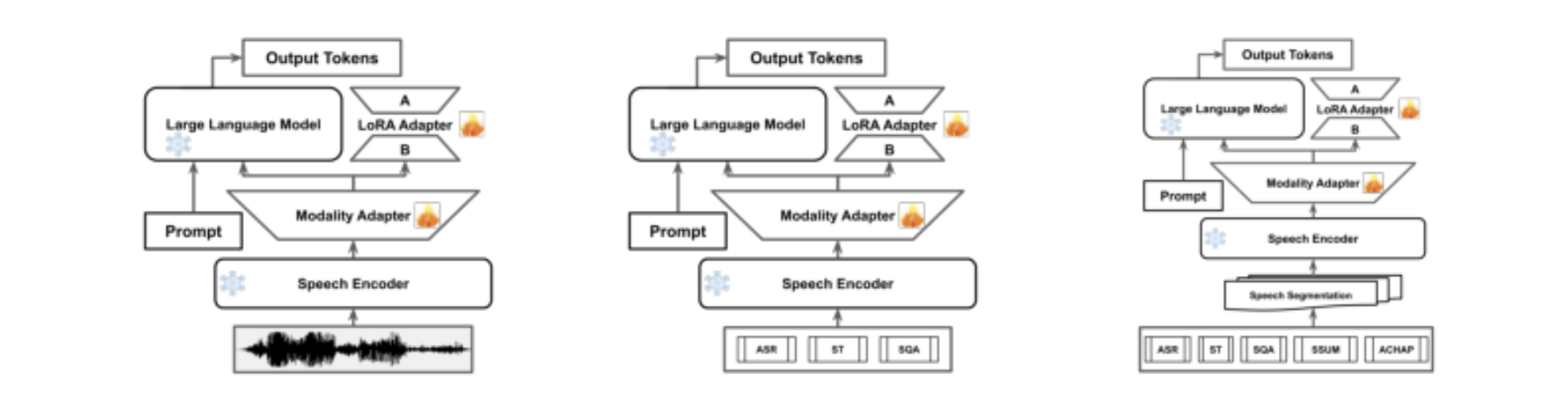 原论文 Figure 1:Model architecture and training pipeline of the SpeechLLMs for the short and long tracks.