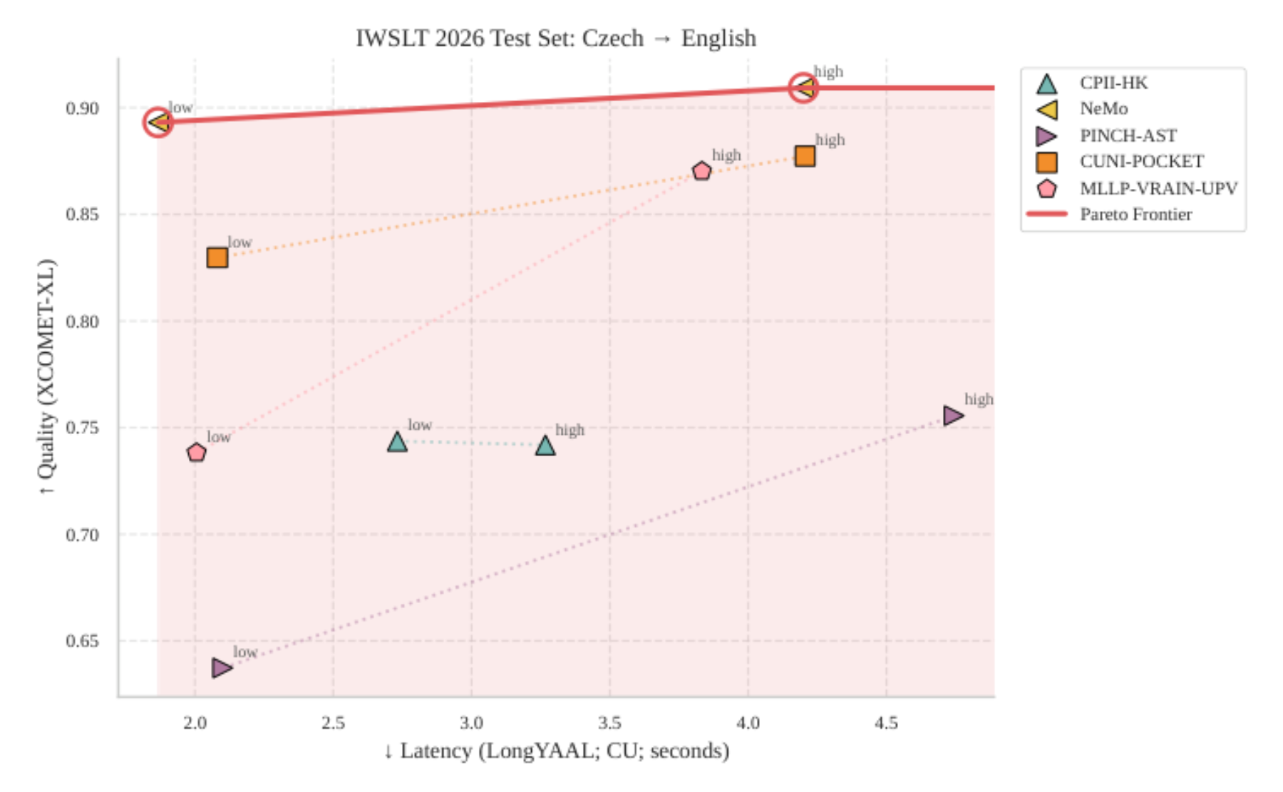 原论文 Figure 4:Quality-latency tradeoff curves for Czech→English Test Set.