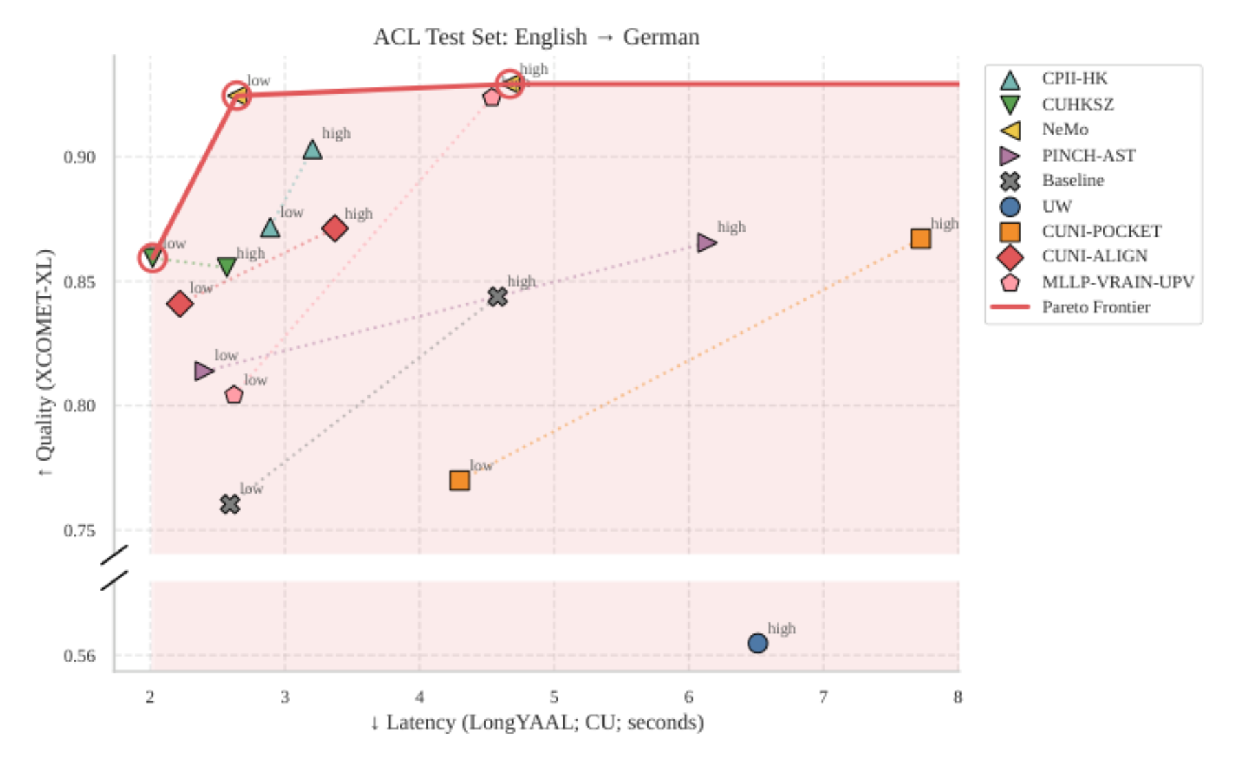 原论文 Figure 5:Quality-latency tradeoff curves for English→German ACL Test Set.