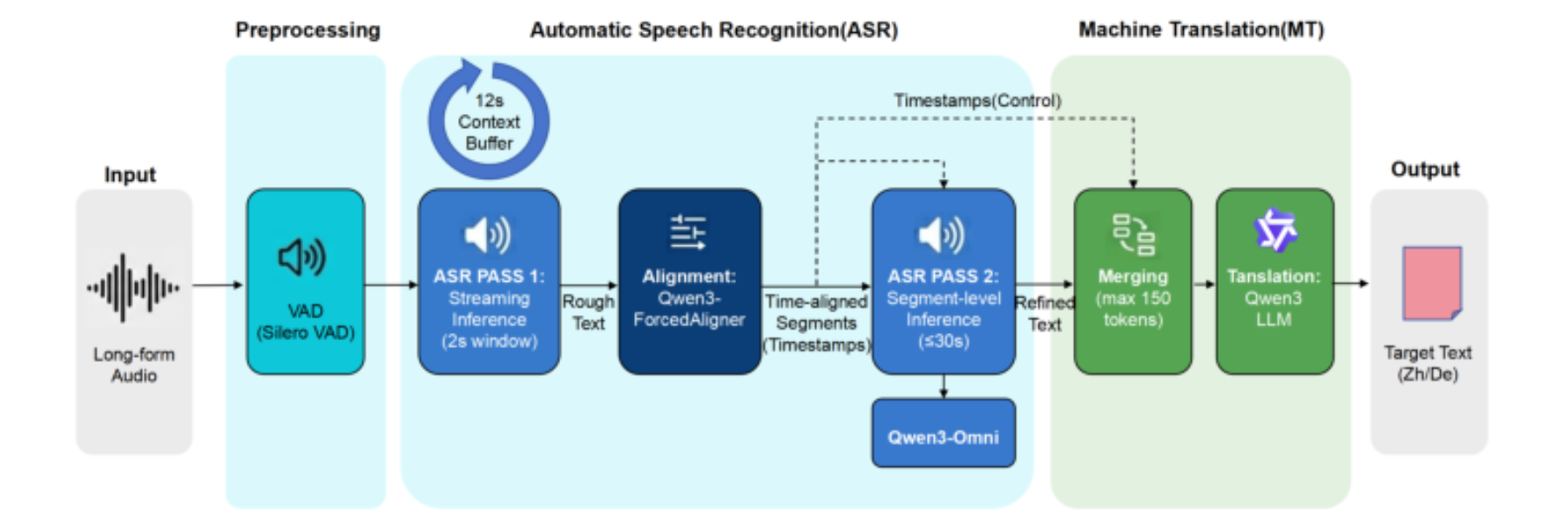 原论文 Figure 1:The overall architecture of the HW-TSC offline speech translation system.