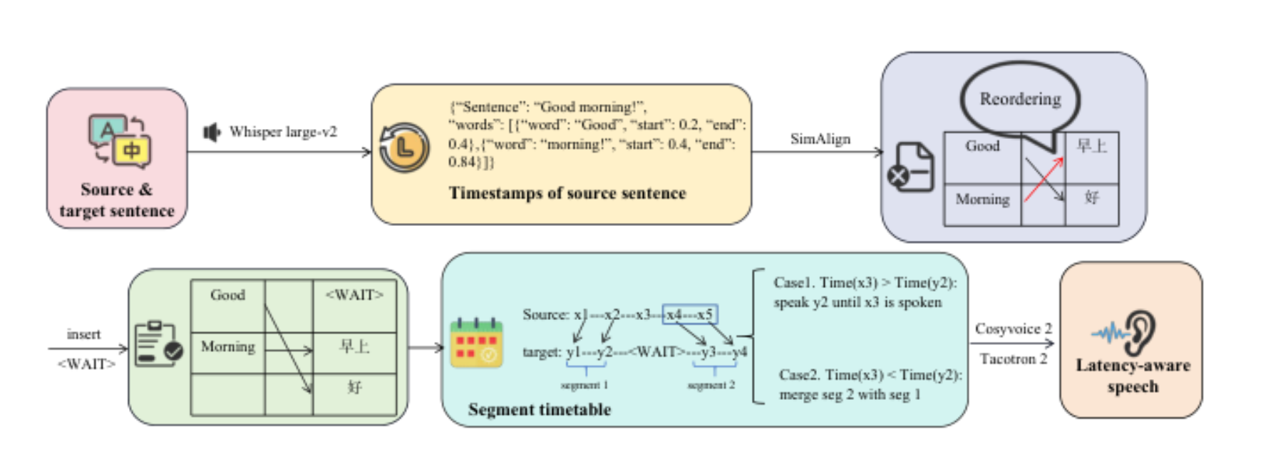 原论文 Figure 4:Latency-aware TTS. The system first obtains source word timestamps with Whisper and aligns…