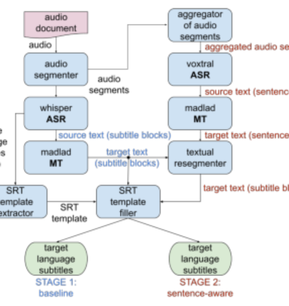 原论文 Figure 2:Two-stage subtitling architecture.