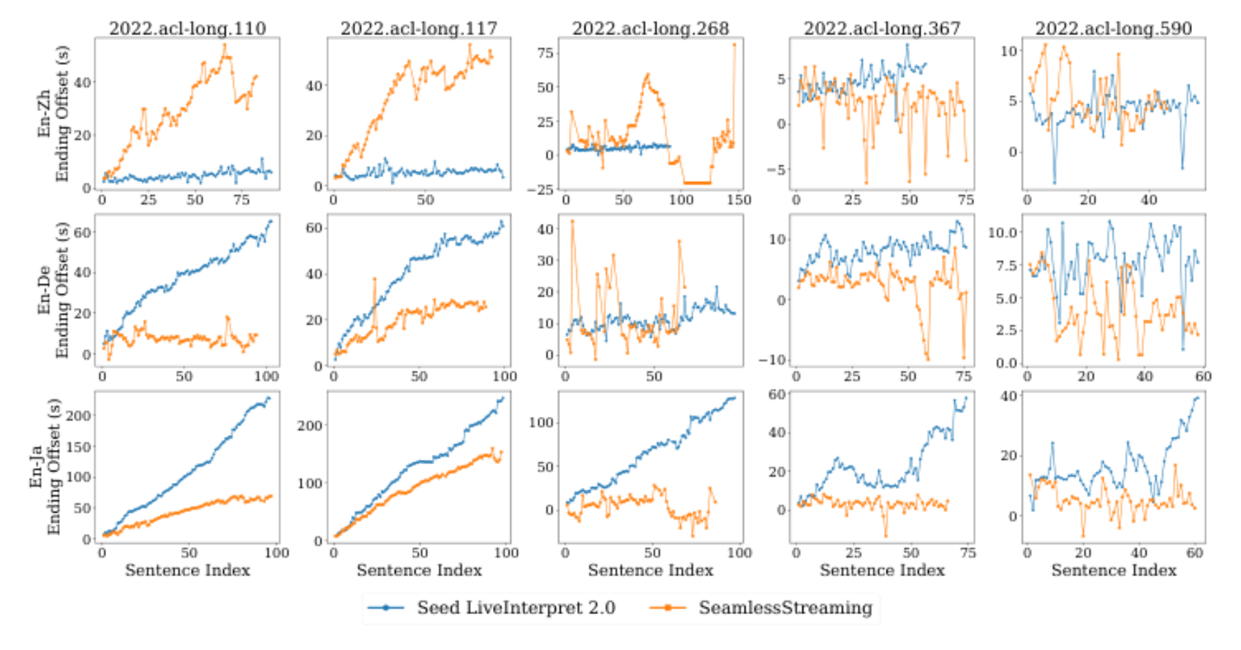 原论文 Figure 1:The ending offset of each aligned sentence for two systems on every speech in the ACL 60/60 dev set.
