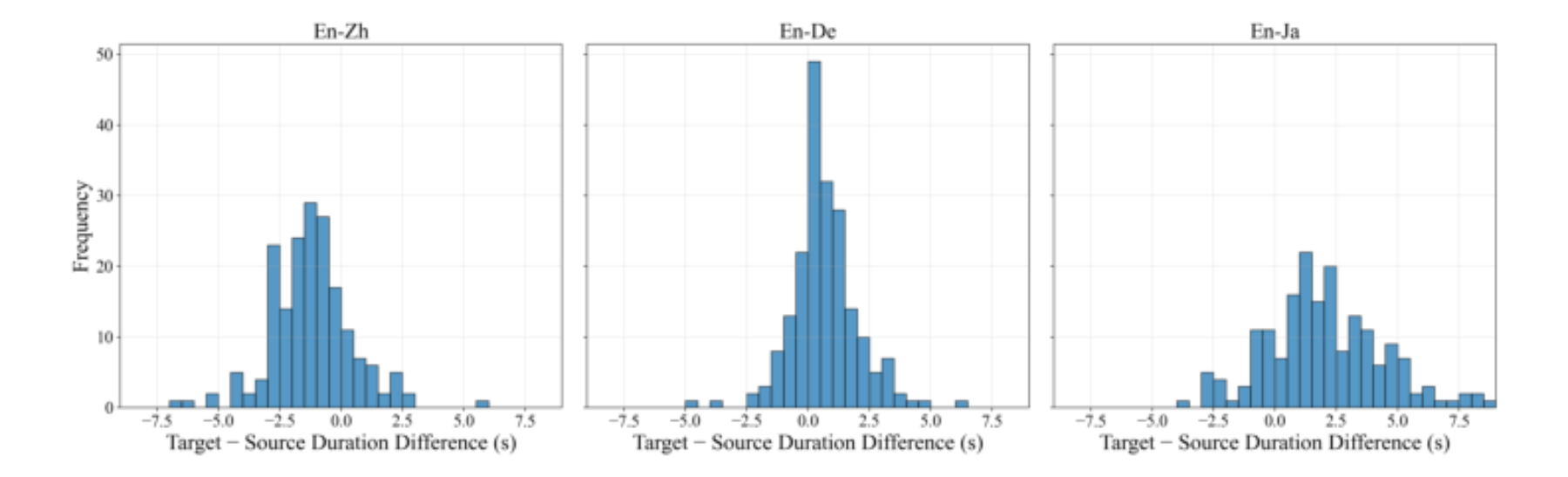 原论文 Figure 2:Distribution of target–source duration differences on the ACL 60/60 dev set.