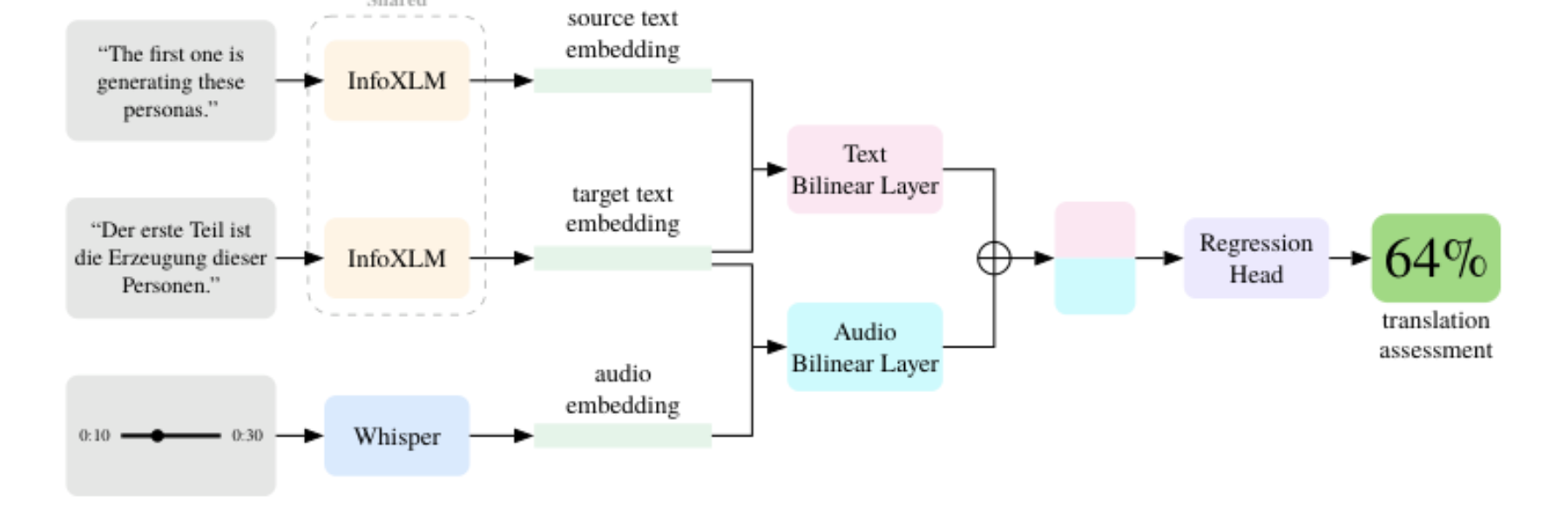 原论文 Figure 2:Overview of the COMET+audio architecture.
