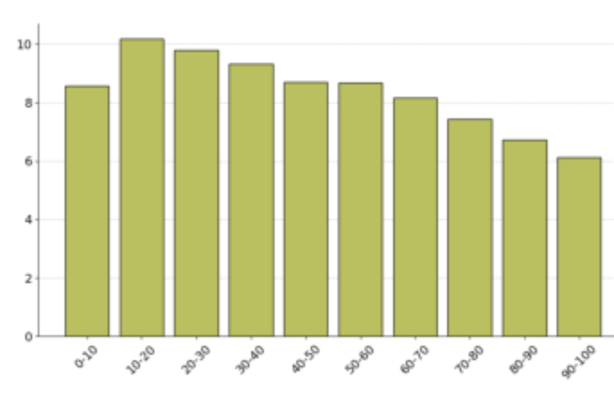 原论文 Figure 3:Average number of samples drawn per in\u00ad stance across ground-truth score bins.